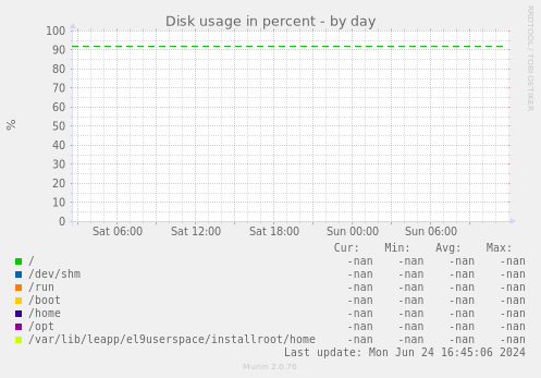 Disk usage in percent