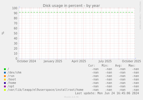 Disk usage in percent