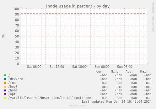 Inode usage in percent