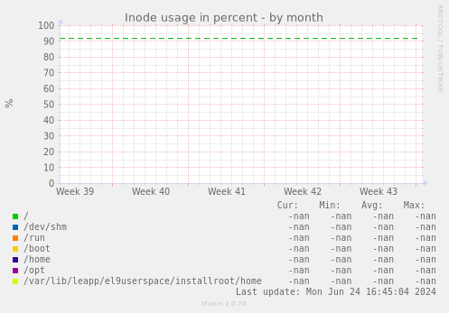 Inode usage in percent