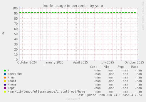 Inode usage in percent