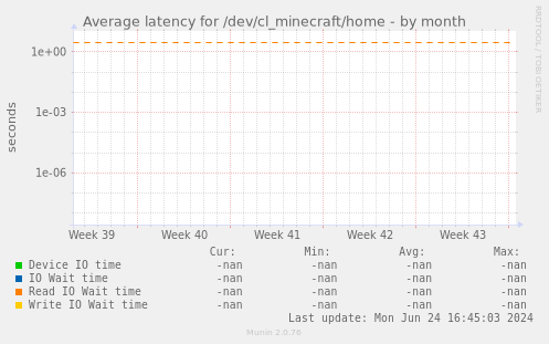 Average latency for /dev/cl_minecraft/home