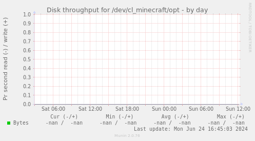 Disk throughput for /dev/cl_minecraft/opt