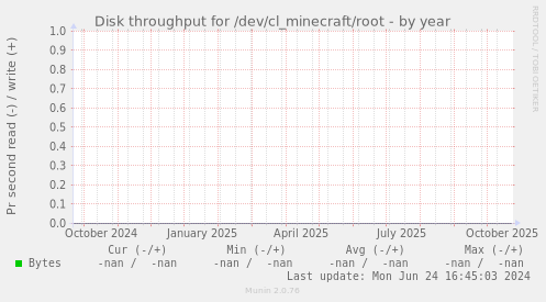 Disk throughput for /dev/cl_minecraft/root