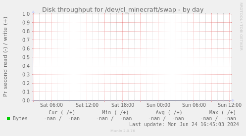 Disk throughput for /dev/cl_minecraft/swap
