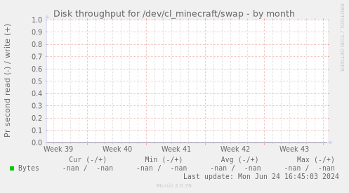 Disk throughput for /dev/cl_minecraft/swap
