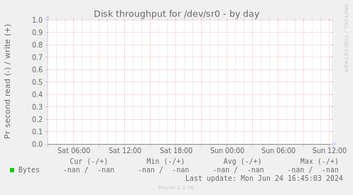 Disk throughput for /dev/sr0