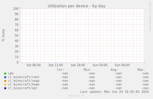 Utilization per device