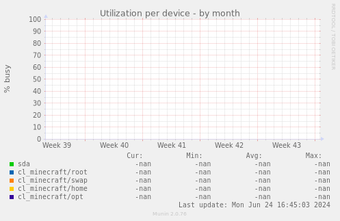 Utilization per device