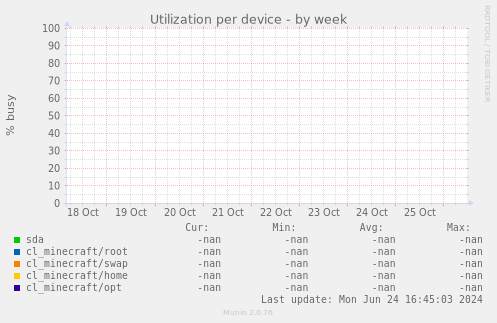 Utilization per device