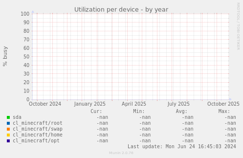 Utilization per device