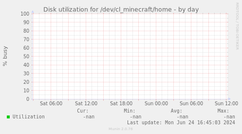 Disk utilization for /dev/cl_minecraft/home