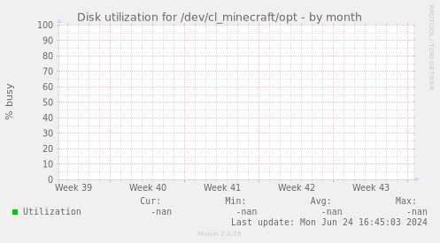 Disk utilization for /dev/cl_minecraft/opt