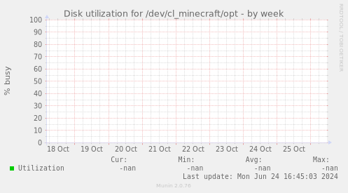 Disk utilization for /dev/cl_minecraft/opt