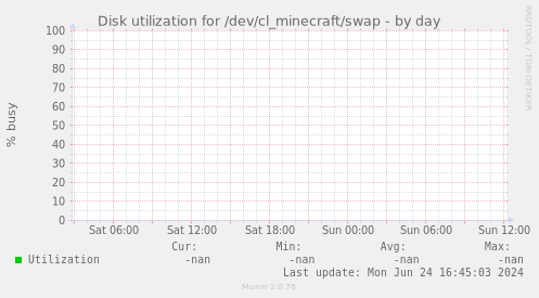 Disk utilization for /dev/cl_minecraft/swap