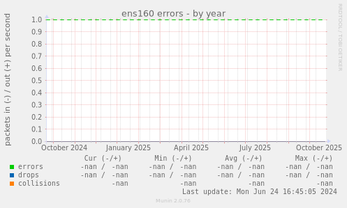ens160 errors
