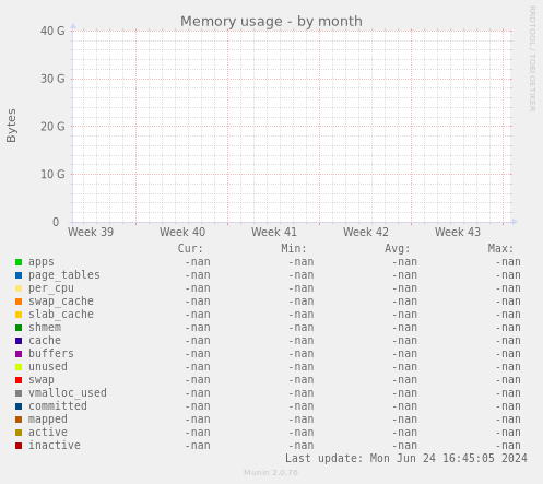 Memory usage