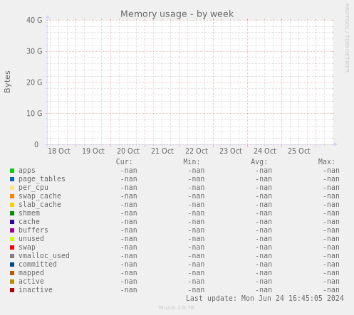 Memory usage