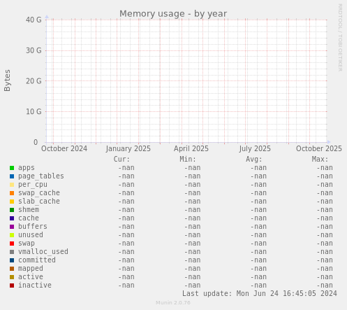 Memory usage