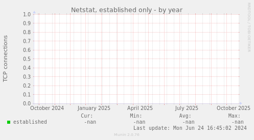 Netstat, established only