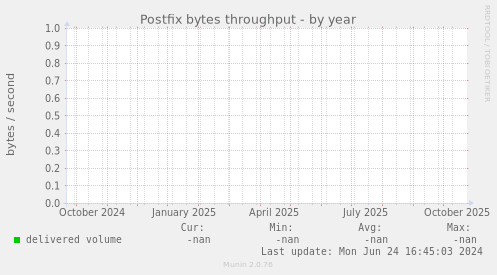 Postfix bytes throughput