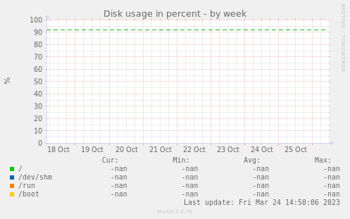 Disk usage in percent