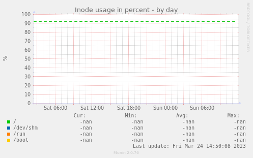 Inode usage in percent
