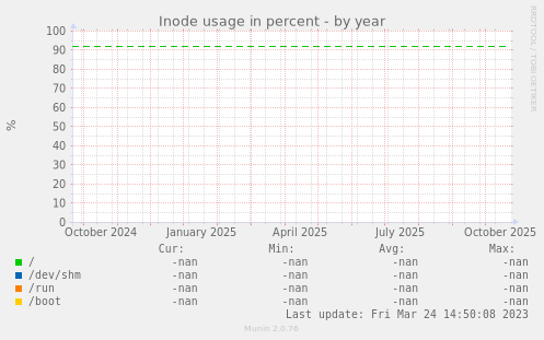 Inode usage in percent
