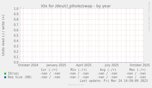 IOs for /dev/cl_pihole/swap