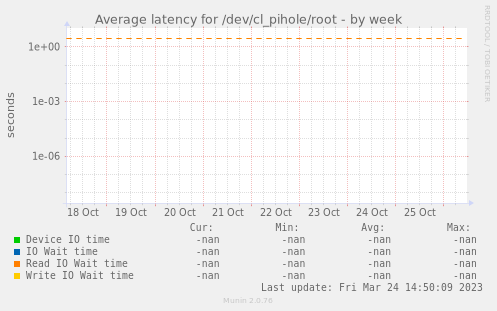 Average latency for /dev/cl_pihole/root