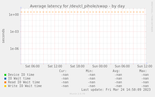 Average latency for /dev/cl_pihole/swap