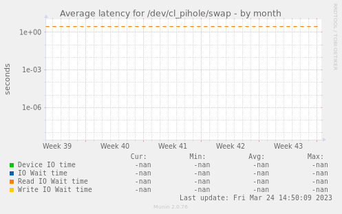 Average latency for /dev/cl_pihole/swap