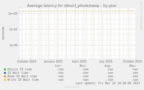 Average latency for /dev/cl_pihole/swap