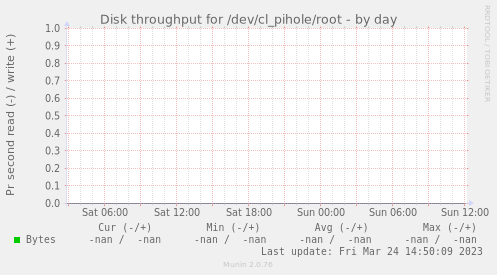 Disk throughput for /dev/cl_pihole/root
