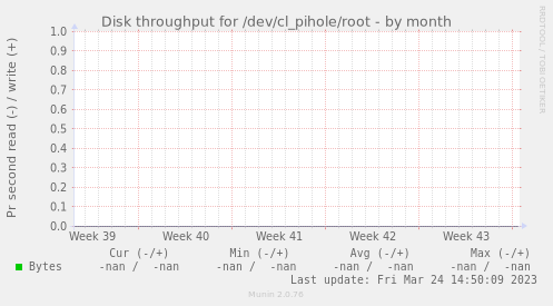 Disk throughput for /dev/cl_pihole/root