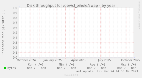 Disk throughput for /dev/cl_pihole/swap