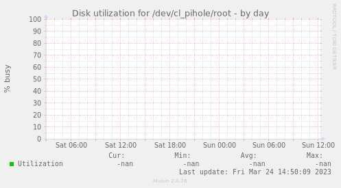 Disk utilization for /dev/cl_pihole/root