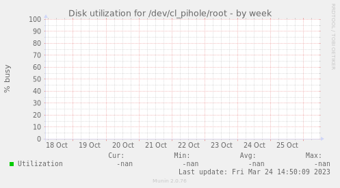 Disk utilization for /dev/cl_pihole/root