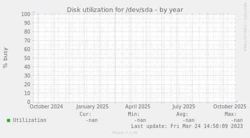 Disk utilization for /dev/sda