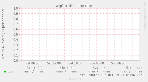 wg0 traffic