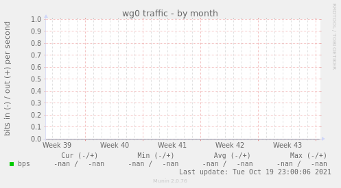wg0 traffic