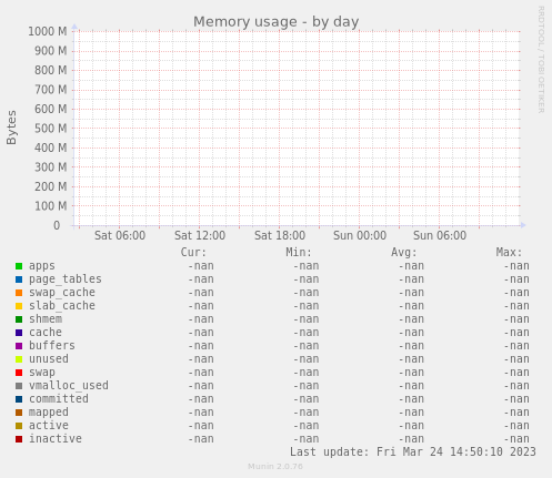 Memory usage