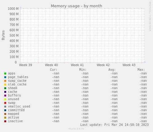 Memory usage