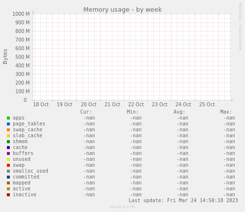 Memory usage