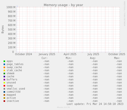 Memory usage