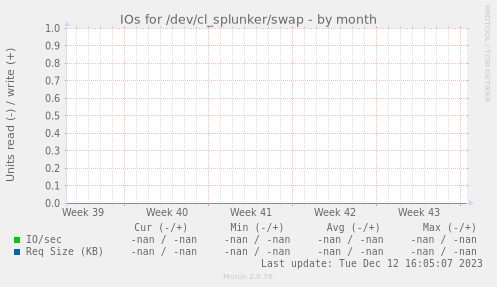 IOs for /dev/cl_splunker/swap
