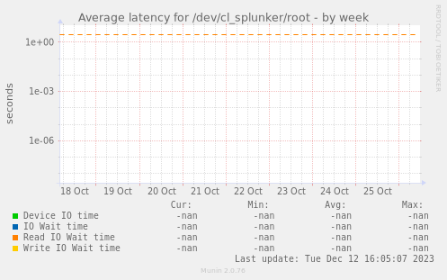 Average latency for /dev/cl_splunker/root