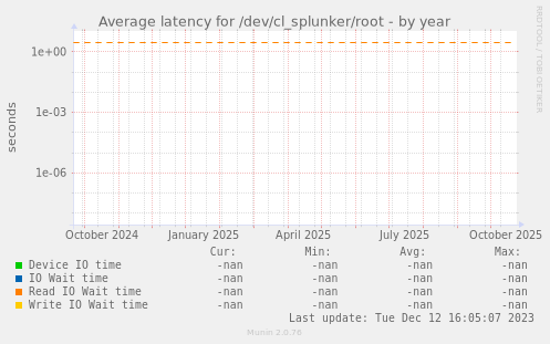 Average latency for /dev/cl_splunker/root