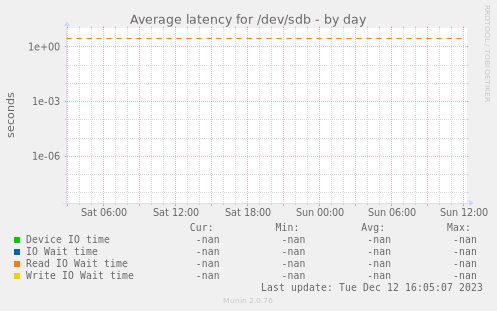 Average latency for /dev/sdb