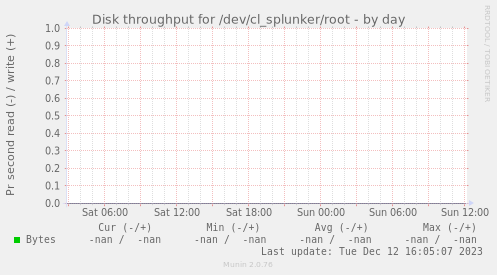 Disk throughput for /dev/cl_splunker/root
